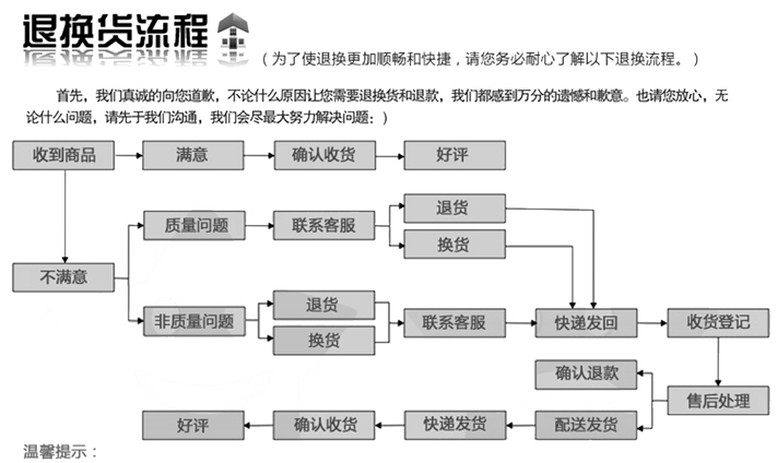 退换货流程